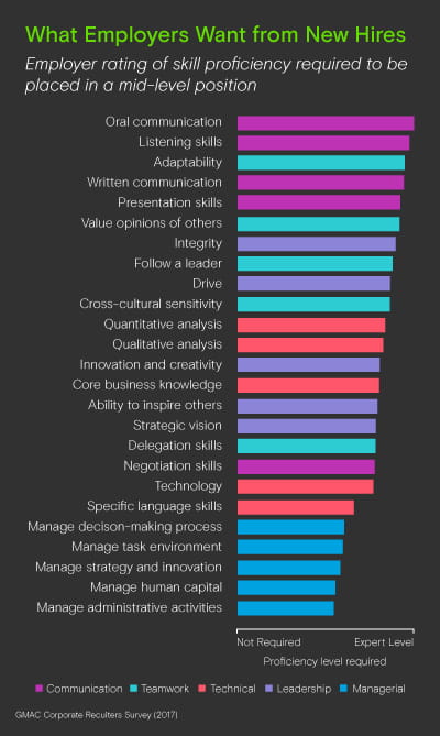What employers want