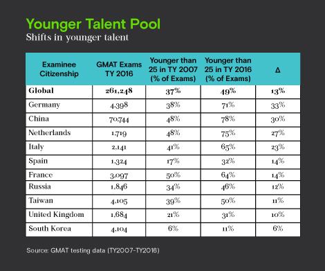 Younger talent pool
