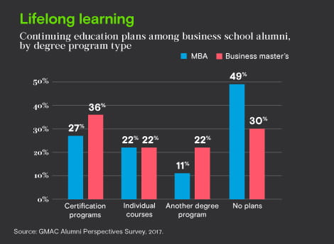 Continuing education