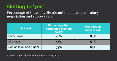 B-School Grads Are Successfully Negotiating Their Starting Salaries B-School Grads Are Successfully Negotiating Their Starting Salaries