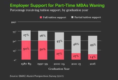 Employer support for part-time MBAs waning