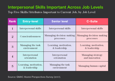 Interpersonal skills important across job levels
