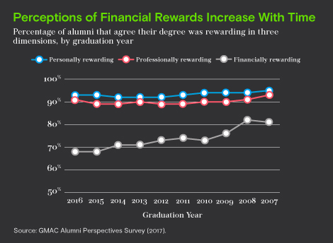 Perception of financial rewards increase with time