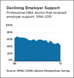 declining employer support