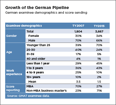 Growth of the German Pipeline