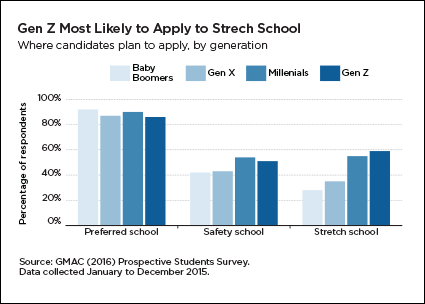 Gen Z most likely to apply to stretch school