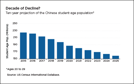 Population projections for the student age population in China