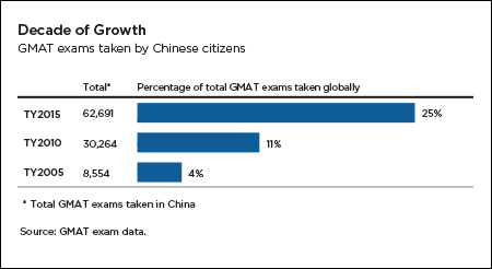 Growth in GMAT exams completed by Chinese citizens