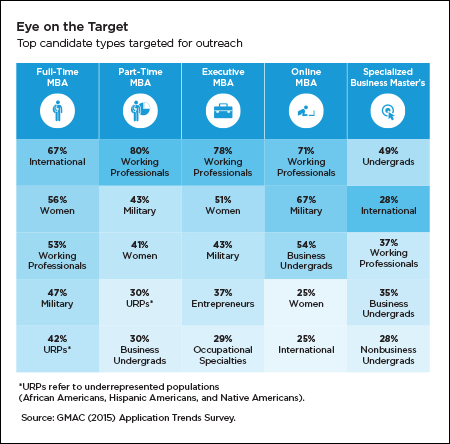 Top candidate types targeted for outreach by program type