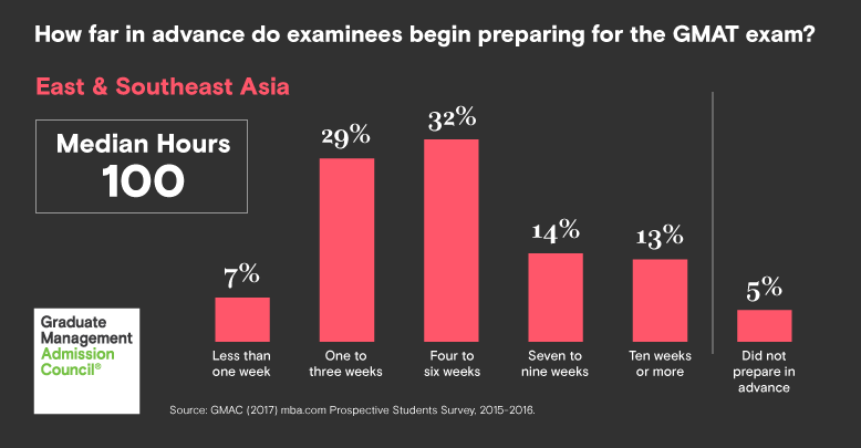 Test taker profile East Southeast Asia