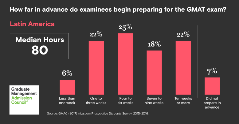 Test taker profile Latin America