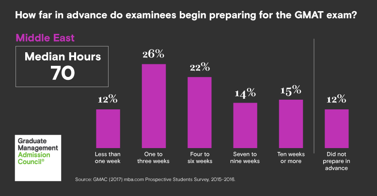 Test taker profile Middle East