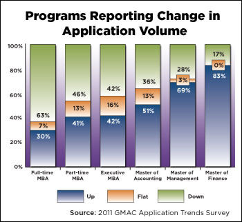 Application Trends Reveal Mba Caution
