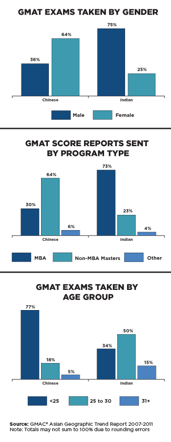 GMAT Exams Taken by Gender