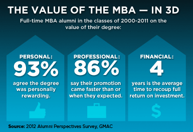 The Value Of The Mba In 3d