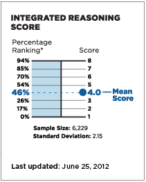 Integrated Reasoning Score