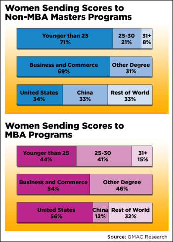 Data To Go Non Mba Master S Programs Draw Younger Women