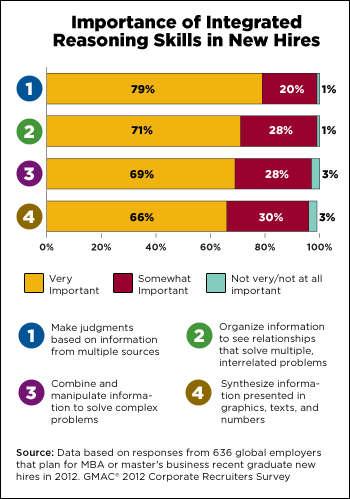 Importance of Integrated Reasoning Skills in New Hires