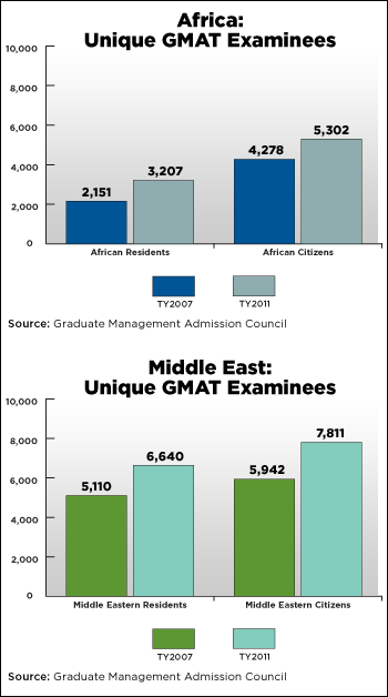Unique GMAT Examinees in African & the Middle East