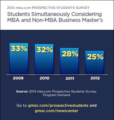 Students simultaneously considering MBA and non-MBA business master's