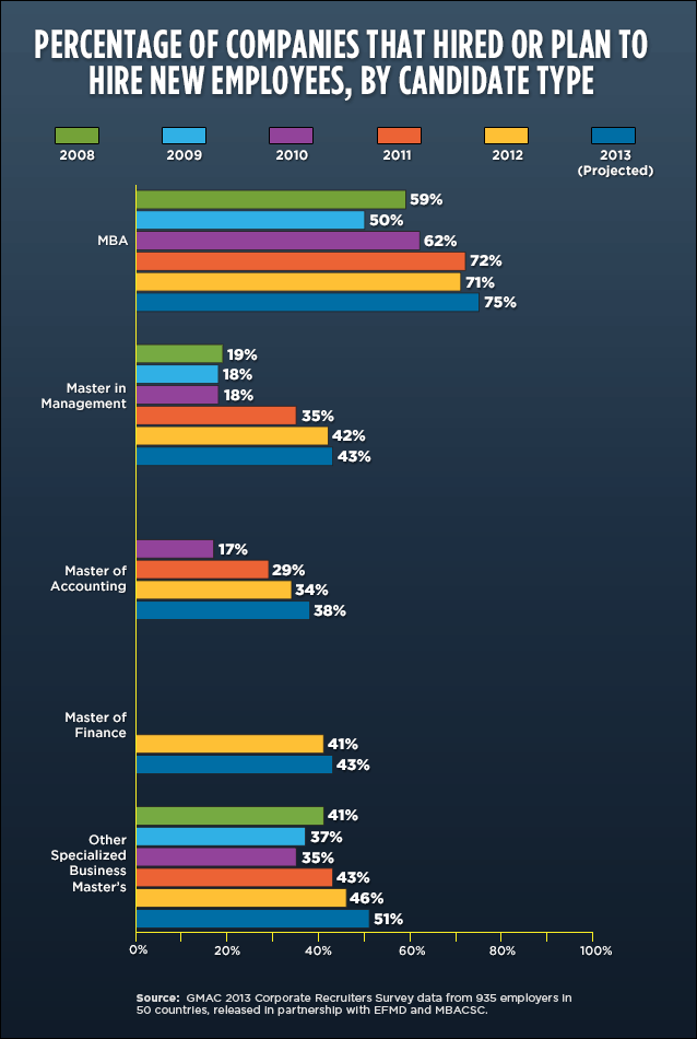 Employer Hiring Up Four Percent For Mba Students