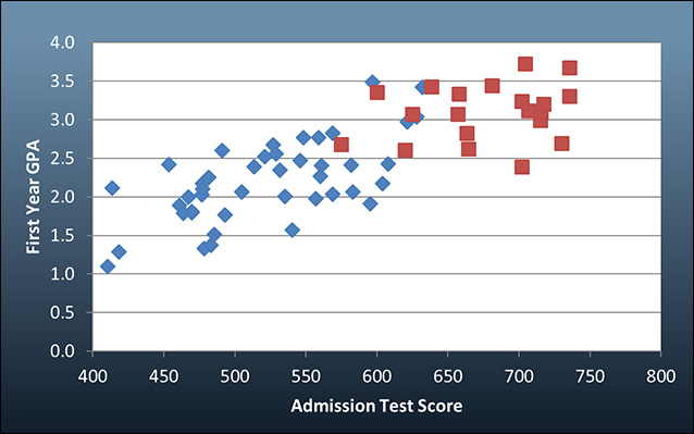 Admissions Test Score and GPA Scale