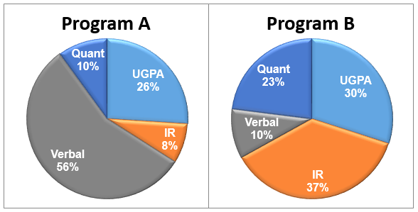 Program A and Program B