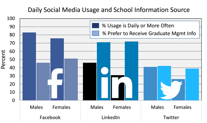 Daily Media Use