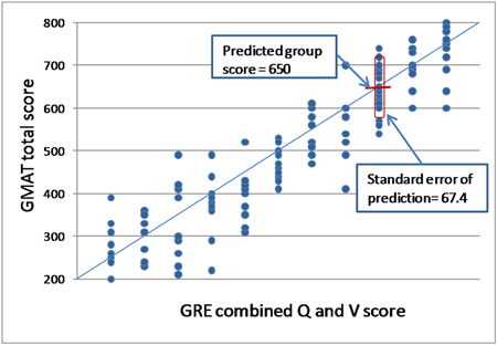 Gre Verbal Score Chart