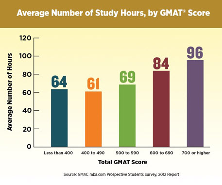 GMAT average study hours