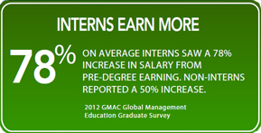 Business School Interns Earn More