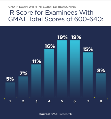 Is the GMAT Integrated Reasoning section more important than you