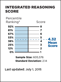 gmat essay score
