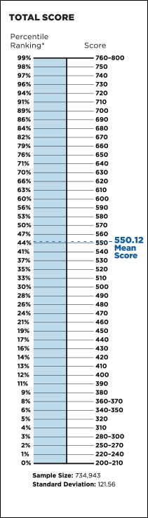 gmat essay section scoring The purpose of the awa section is to measure your ability to think highest scores are received by writers who are concise and. gmat essay section scoring The purpose of the awa section is to measure your ability to think highest scores are received by writers who are concise and.