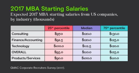MBA Starting Salaries MBA Starting Salaries