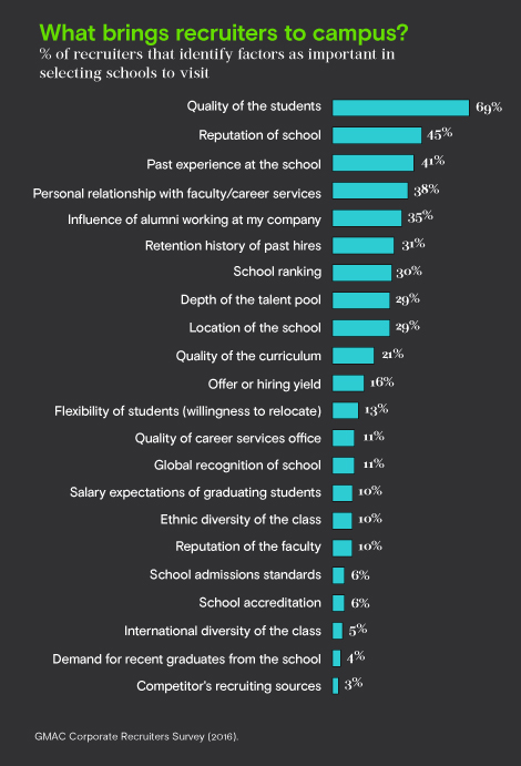 What brings employers to campus? What brings employers to campus?