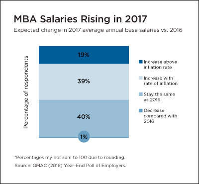 Salaries Salaries