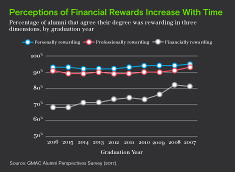 Perception of financial rewards increase with time Perception of financial rewards increase with time