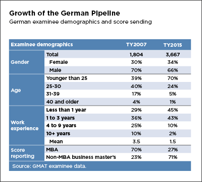 Growth of the German Pipeline Growth of the German Pipeline