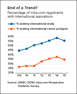 Interest in international degrees and careers sees dip Interest in international degrees and careers sees dip