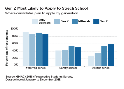 Gen Z most likely to apply to stretch school Gen Z most likely to apply to stretch school