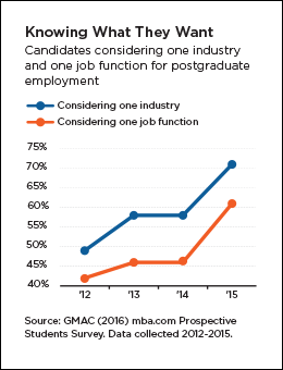 Candidates considering one industry and one job function for postgraduate employment Candidates considering one industry and one job function for postgraduate employment