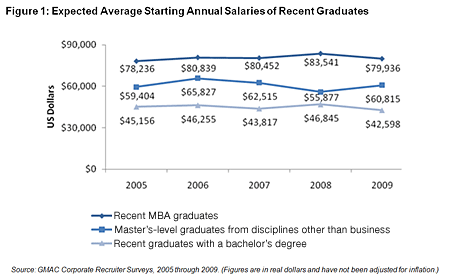 value of an mba